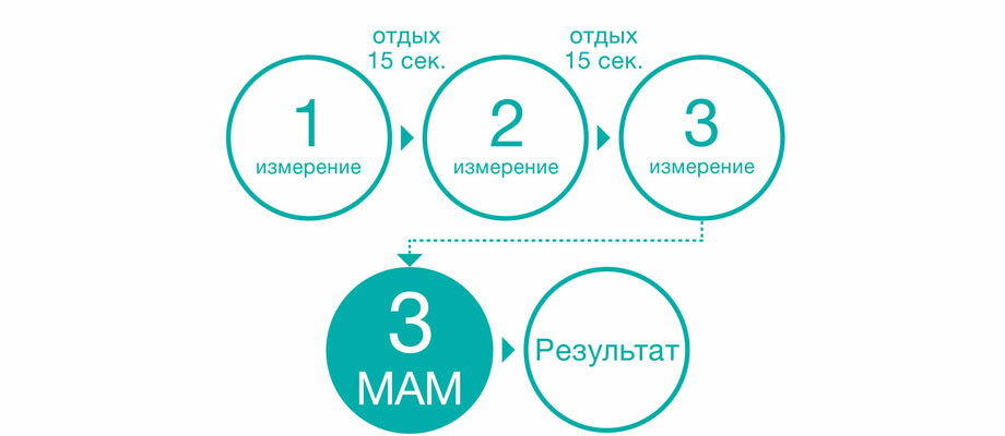 Microlife MAM - 3 измерения в 1 клик